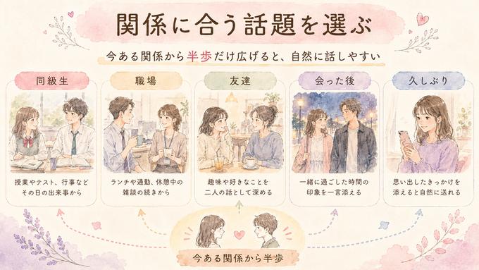 関係別に自然なLINE話題を選ぶポイントを示した図解