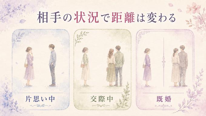 好きな人が片思い中、交際中、既婚の場合で取れる距離を比較した図