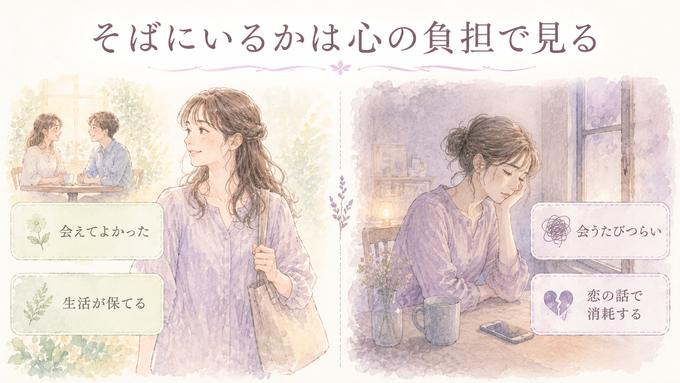 好きな人のそばにいて会えてうれしい状態と、会うたびにつらくなる状態を比較した図