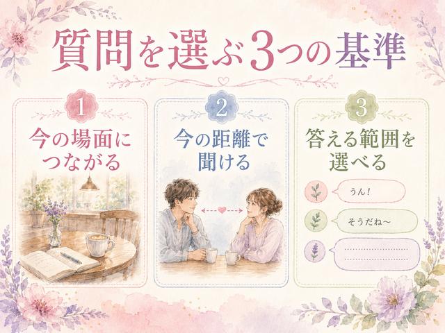 好きな人への質問を選ぶ3つの基準を示した図解