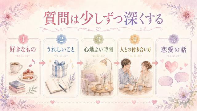 好きな人との距離に合わせて質問を少しずつ深める流れの図解
