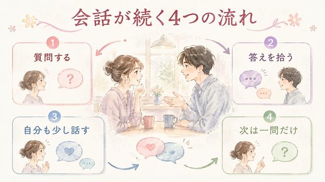 質問、共感、自分の話、次の一問で会話を広げる流れの図解