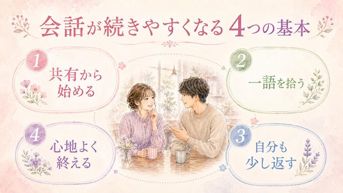 好きな人との会話を自然に続ける4つの基本を示した図解