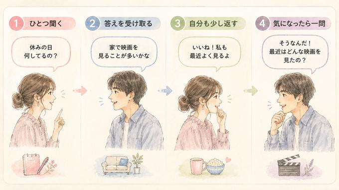 好きな人との会話を質問攻めにせず広げる流れを示した図解