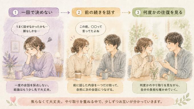 好きな人との会話が盛り上がらなかった後の考え方を示す図解