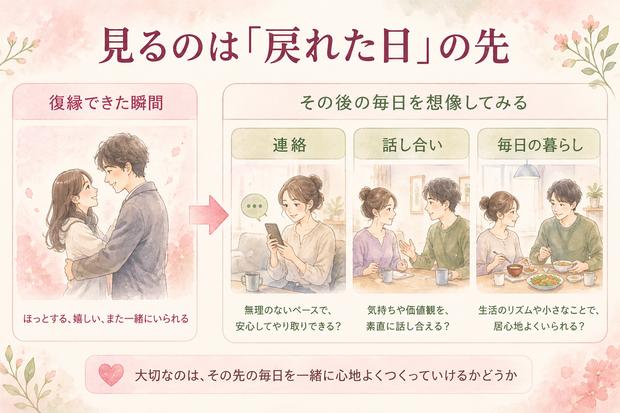復縁した瞬間と復縁後の日常を並べて考える比較図