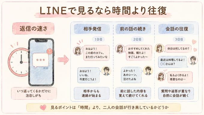 LINEの返信速度より相手発信や会話の続き方を見ることを示す比較図