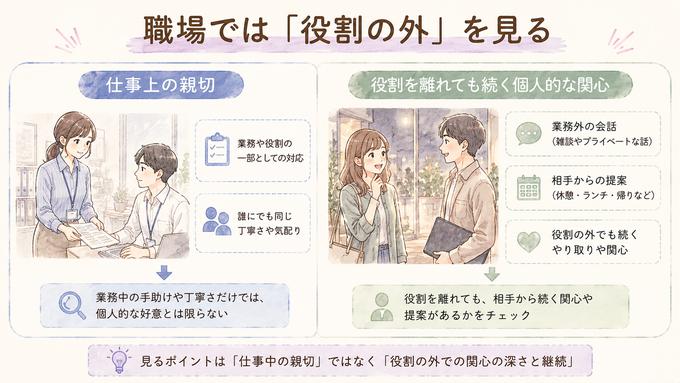 職場での仕事上の親切と個人的な関心の違いを整理した比較図