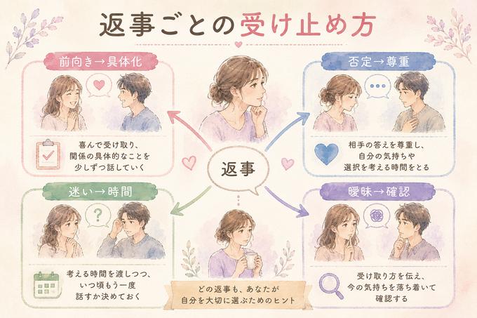 曖昧な関係を聞いた後の4種類の返答と受け止め方の分岐図