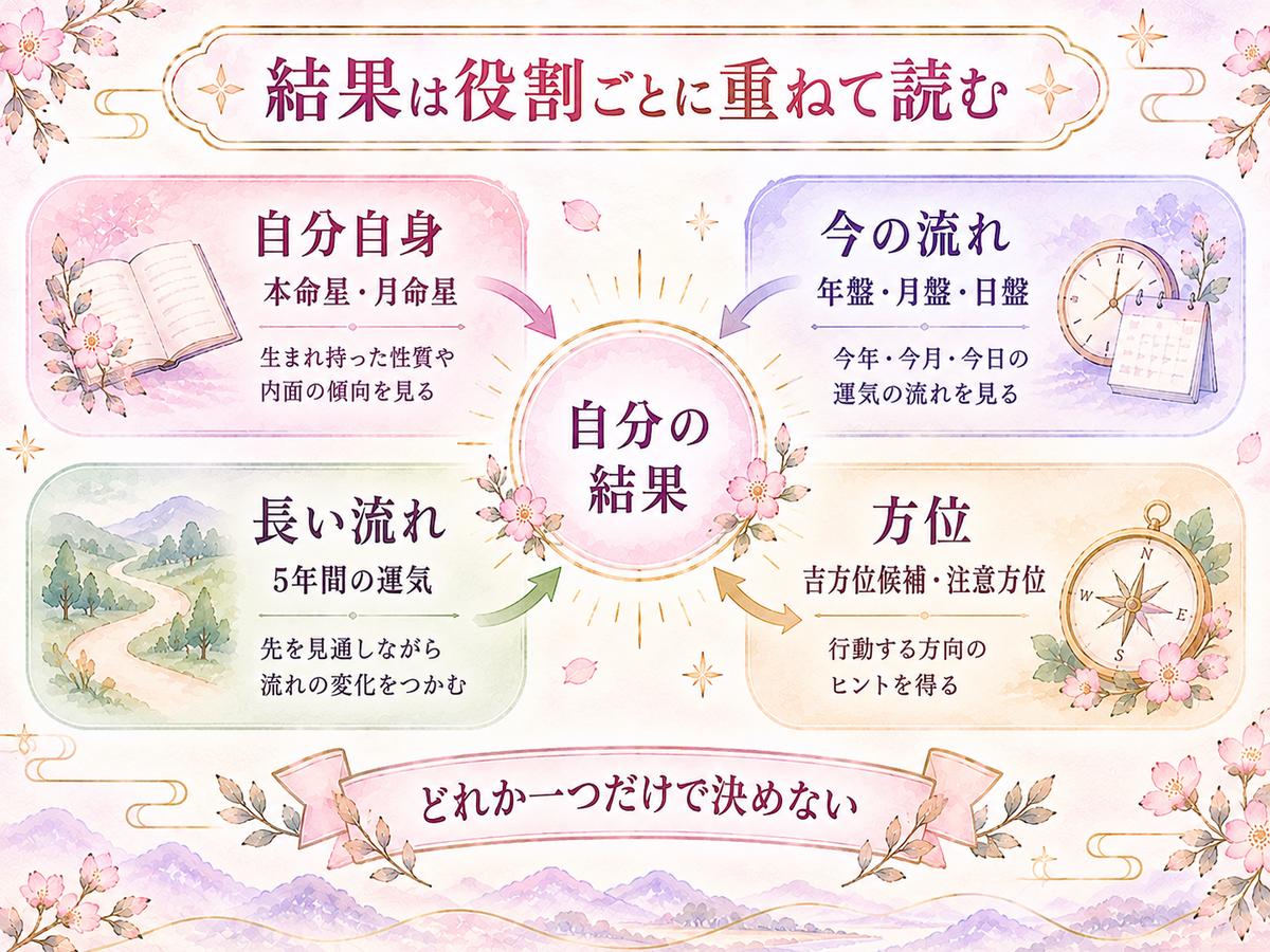 自分自身・今の流れ・長い流れ・方位という四つの結果を、役割の違いを保ったまま中央の自分の結果へ重ねて読む考え方を示した図