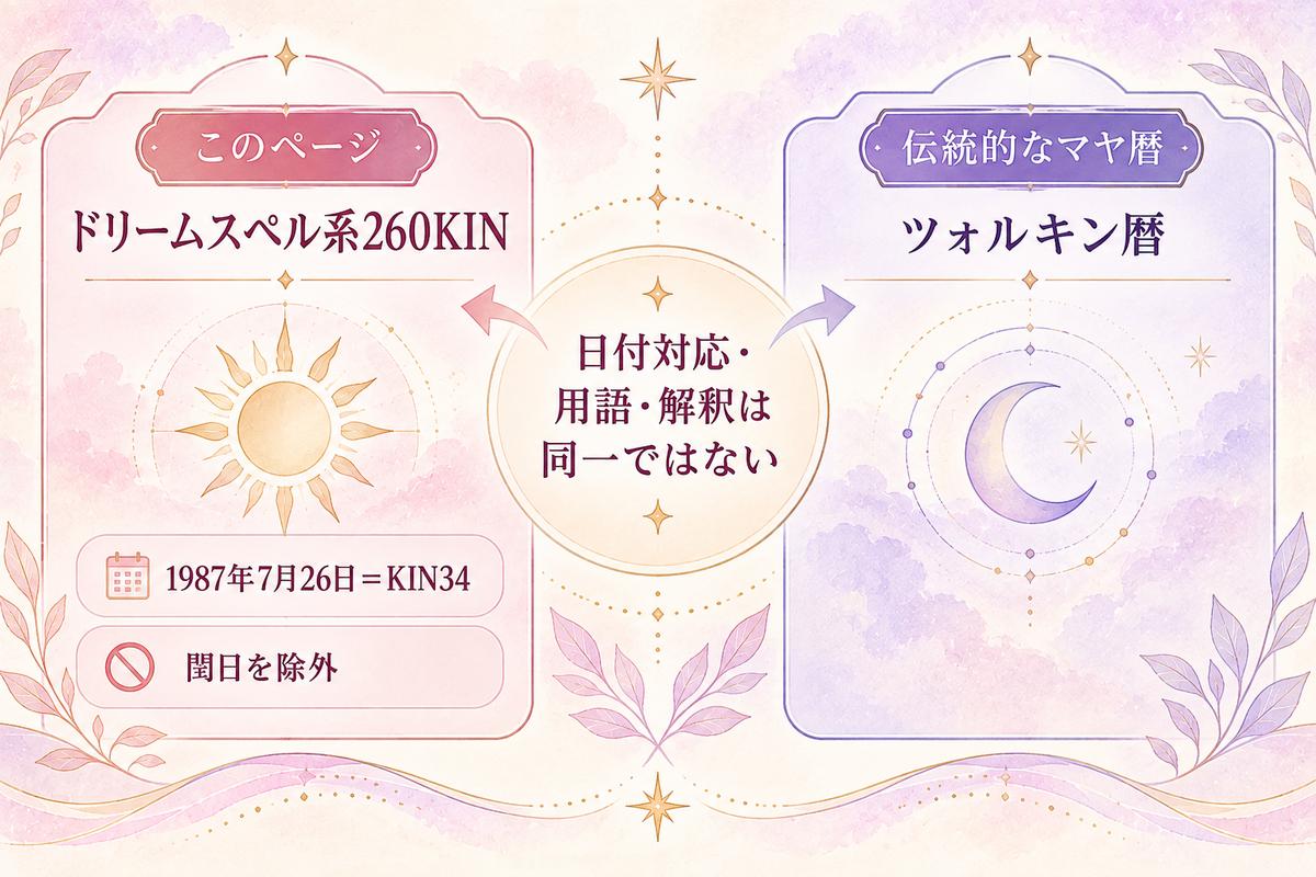 このページのドリームスペル系260KIN方式と伝統的なツォルキン暦を左右に分け、日付対応や用語・解釈が同一ではないことを示す図解