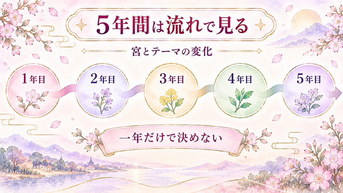 5つの年を横につないで、本命星が巡る宮やその年のテーマの変化を前後の流れとして見る考え方を示した図