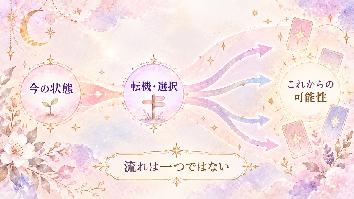 今の状態から転機や選択を通り、その先が複数の可能性へゆるやかに分岐していく様子を示した図解