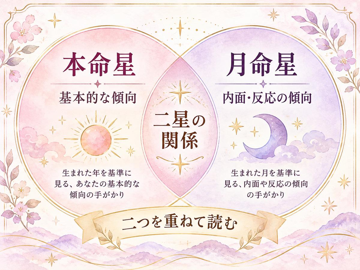 本命星と月命星という二つの視点が重なり、その重なりを二星の関係として読むことを示した図