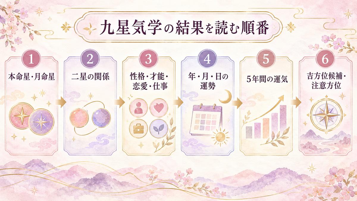 本命星・月命星から二星の関係、性格・才能・恋愛・仕事、年・月・日の運勢、5年間の運気、吉方位候補・注意方位へ進む九星気学結果の読み順を示した図