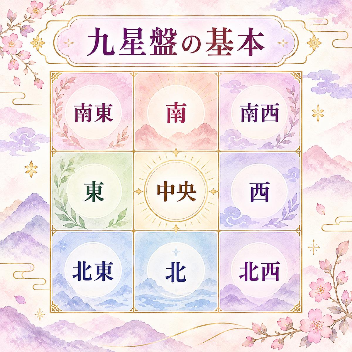 中央を囲むように南・南西・西・北西・北・北東・東・南東の八方位を3×3で配置した九星盤の基本図
