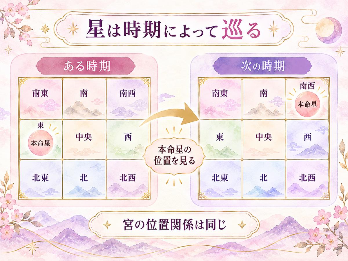 同じ3×3の九星盤の中で、ある星が時期によって別の宮へ移っていくことを矢印で示した概念図