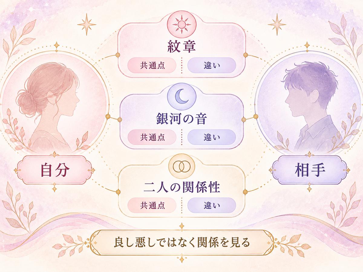 自分と相手を左右に置き、紋章・銀河の音・二人の関係性の3軸で共通点と違いを見ることを示す図解