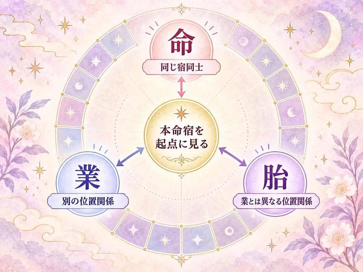 本命宿を起点に、命は同じ宿同士、業と胎はそれぞれ異なる位置関係として見ることを示す宿曜占星術の図