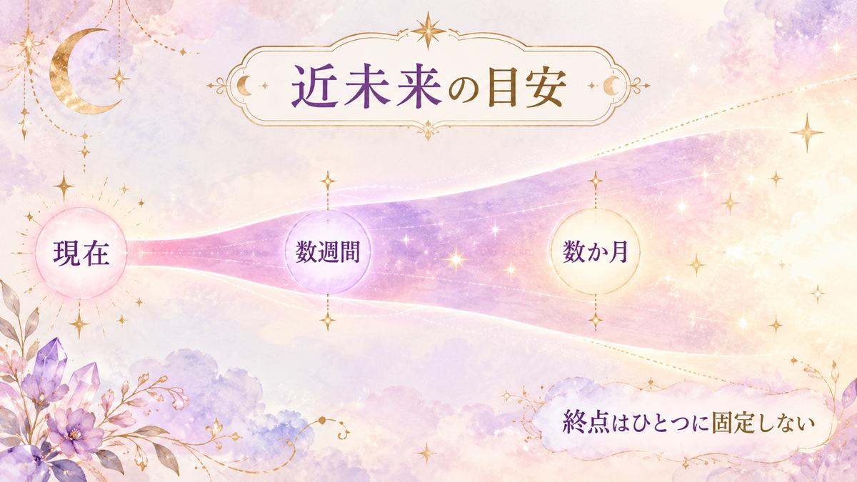 現在から数週間、数か月へ続く時間の帯が右側へ淡く広がり、近未来に固定された終点がないことを示す図解