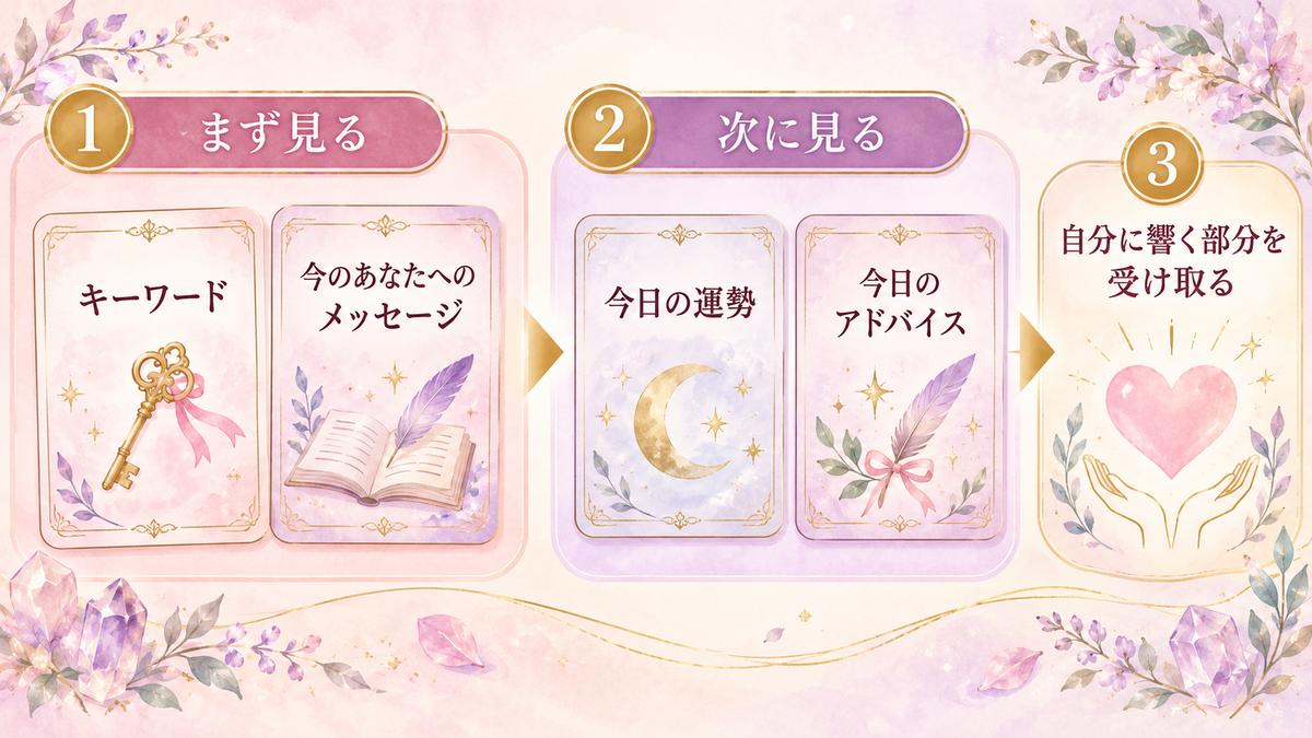 オラクルカードの結果を、キーワードと今のあなたへのメッセージから読み、今日の運勢と今日のアドバイスを確認して、自分に響く部分を受け取る流れを示した図