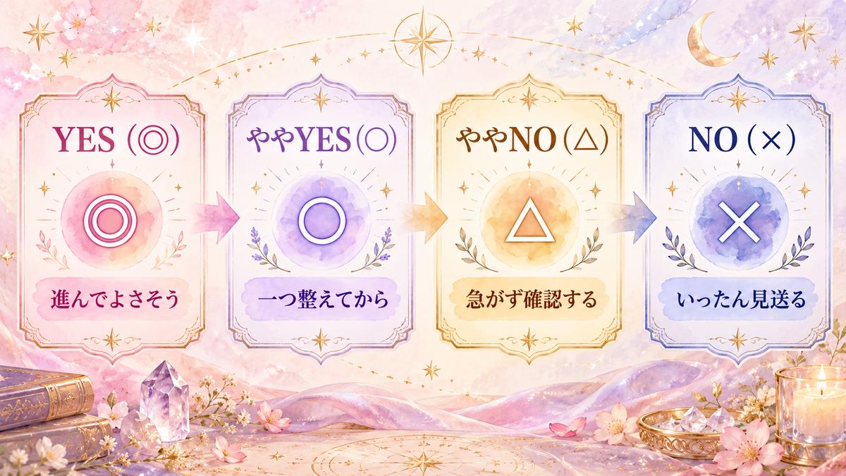 YES、ややYES、ややNO、NOの4段階を、進んでよさそうからいったん見送るまで横並びで示したやさしい水彩調の図解