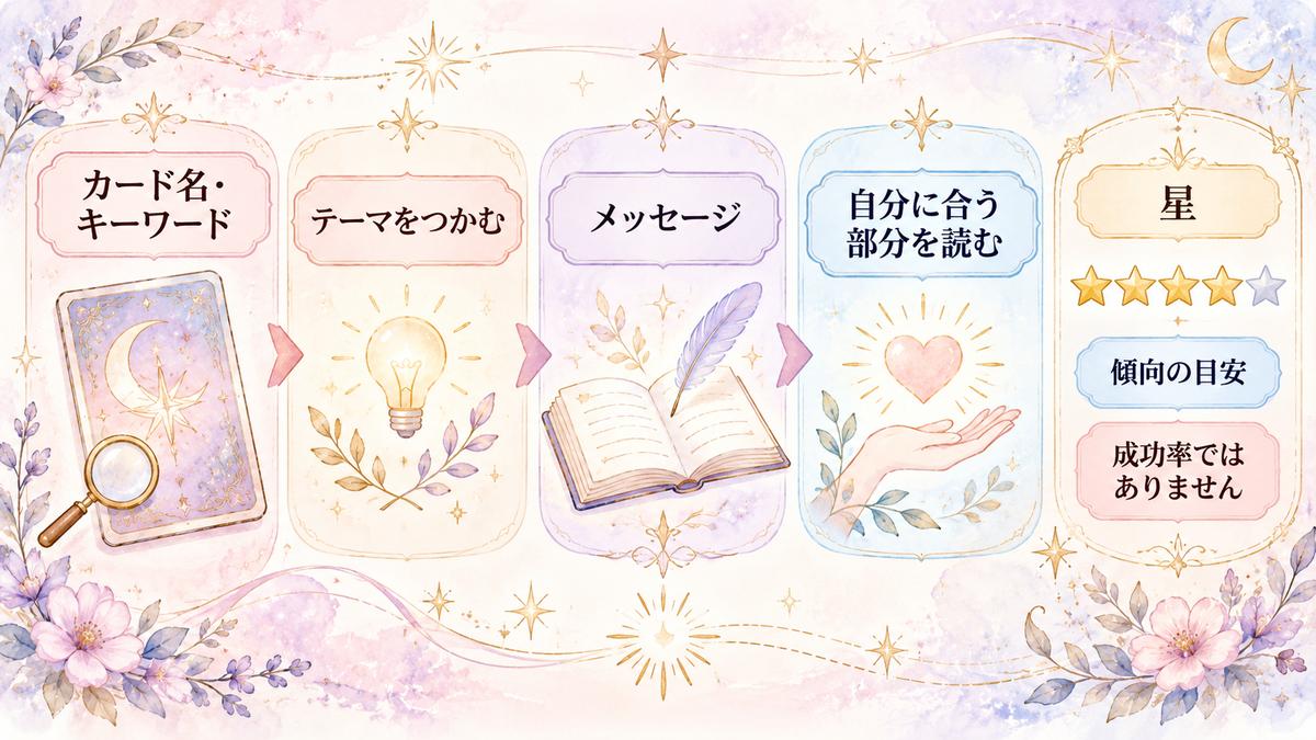 カード名とキーワードでテーマをつかみ、メッセージから自分に合う部分を読み、星は傾向の目安として見るオラクルカード結果の読み方を示した図解