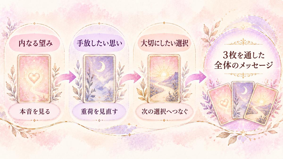 左から「内なる望み」「手放したい思い」「大切にしたい選択」を順に並べ、最後に3枚を通した全体のメッセージへつながる読み順を示した図解