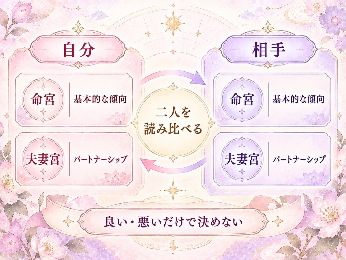 自分と相手の命宮と夫妻宮を左右に並べ、基本的な傾向とパートナーシップのテーマを読み比べる紫微斗数の相性図