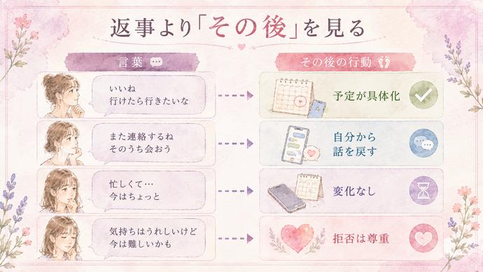 返事の言葉だけでなく、その後に行動が具体化するかを比較する図