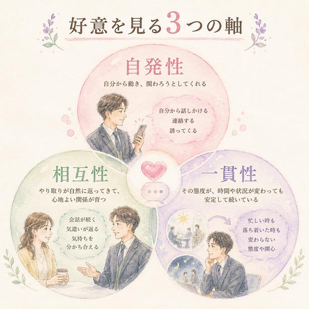 職場恋愛で見る自発性と相互性と一貫性の三要素を示す図