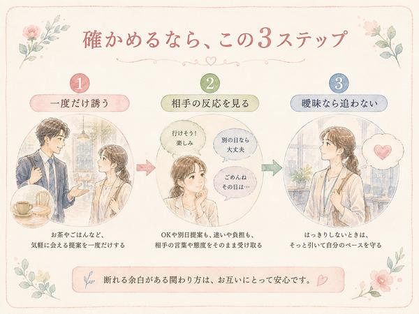 職場恋愛で断りやすく気持ちを確かめる三段階を示す図