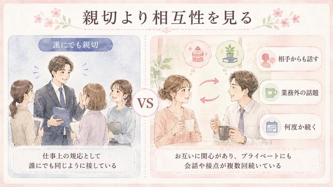 仕事上の親切と相互的な関心の違いを比較する職場恋愛の図