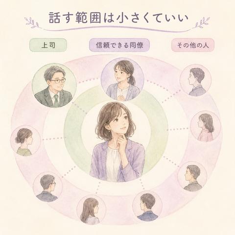 職場で別れたことを共有する範囲を整理した図