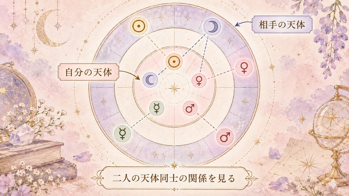 二人分のホロスコープを重ね、内側と外側の惑星同士を線で結んだ相性図の読み方を示す図解
