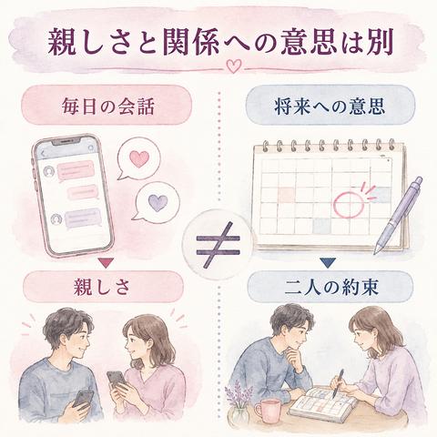 親しさと関係への意思を別の軸で比べた図解