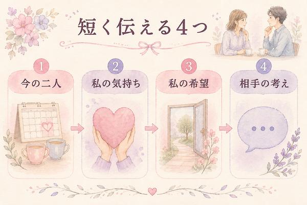 関係を話すときの今の二人、気持ち、希望、相手の考えの4要素を整理した図解