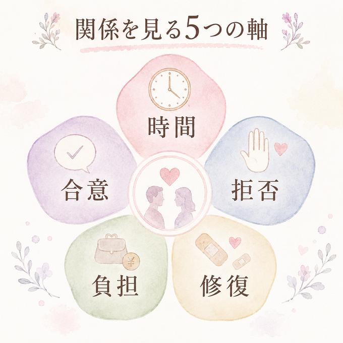 時間・合意・拒否・負担・修復の5つの観察軸を花びら状に整理した図解
