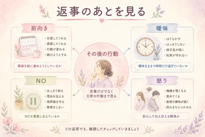 前向き・曖昧・NO・怒りの返答ごとにその後を見るポイントを整理した図解