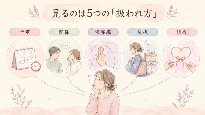 予定、関係、境界線、負担、修復の5つの観察ポイントを整理した図解