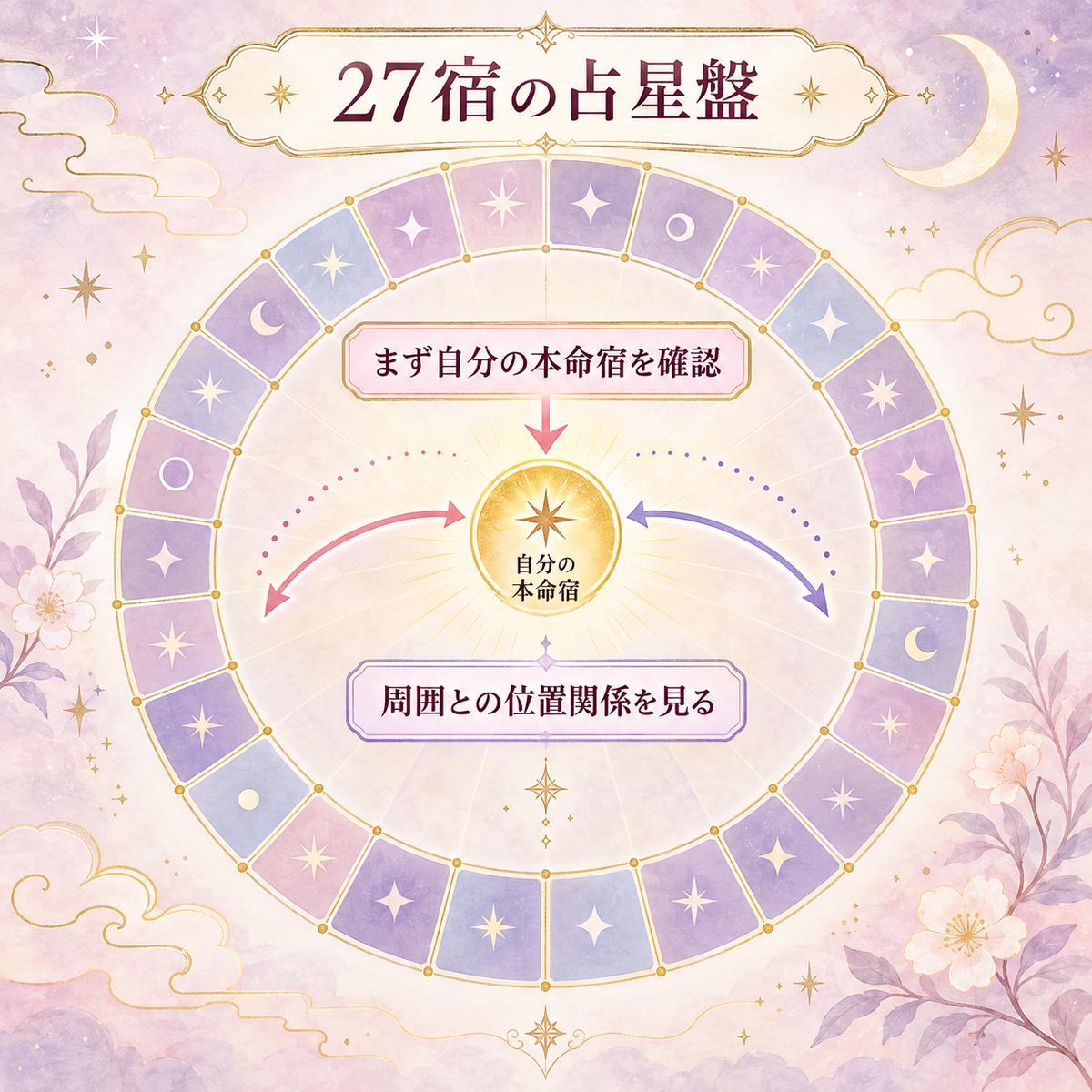 27宿が円環状に並ぶ占星盤の中で、自分の本命宿を起点に周囲との位置関係を見る読み方を示す図