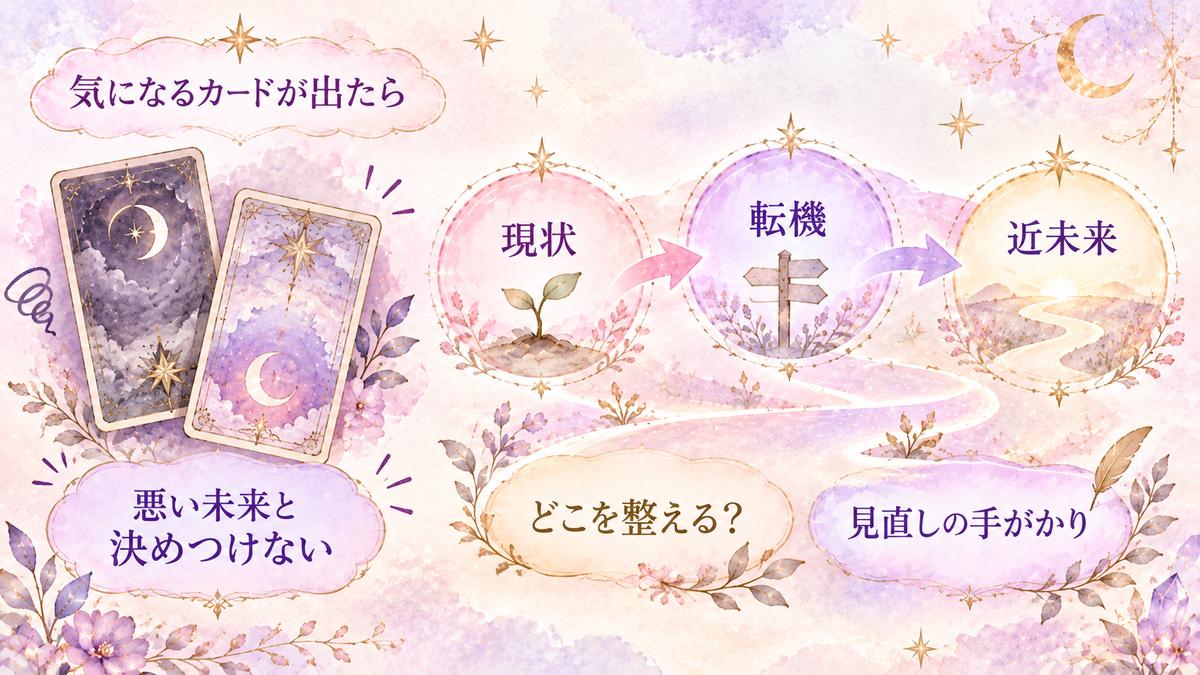 怖く見えるカードや逆位置を悪い未来と決めつけず、現状・転機・近未来の流れから見直しや整えるポイントを探す読み方を示した図解