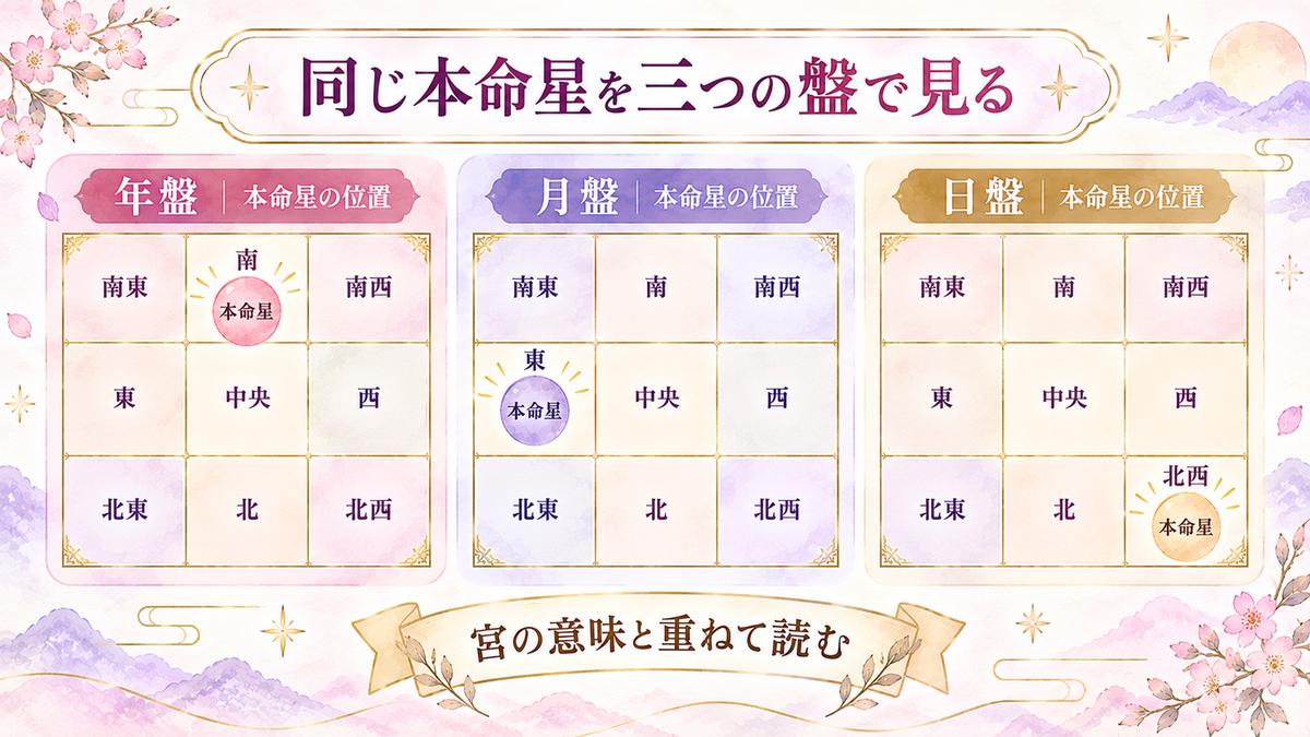 年盤・月盤・日盤の三つの九星盤に同じ本命星の印を置き、それぞれ異なる宮の位置を見る考え方を示した概念図