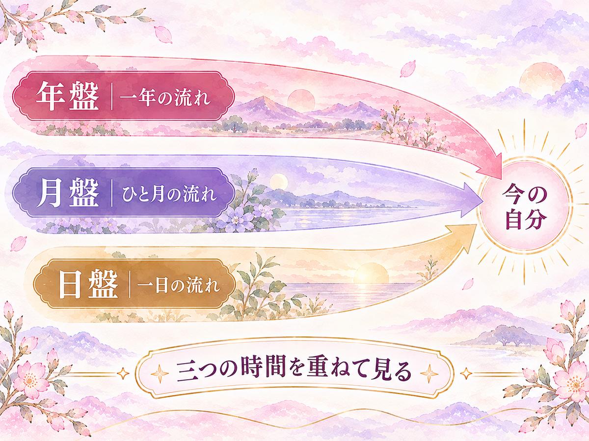 一年・ひと月・一日という三つの時間軸が同じ現在地点へ重なることを示した年盤・月盤・日盤の関係図