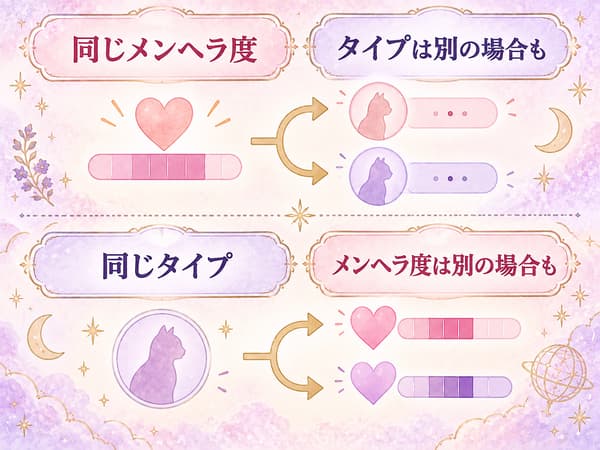 同じメンヘラ度でもタイプが異なり、同じタイプでもメンヘラ度が異なる関係を示す図