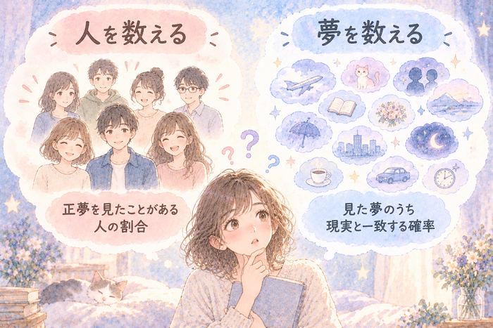 経験者の割合と夢の的中率の違いを示す図解